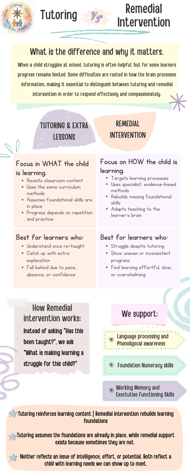 Tutoring vs Remedial Support Infographic